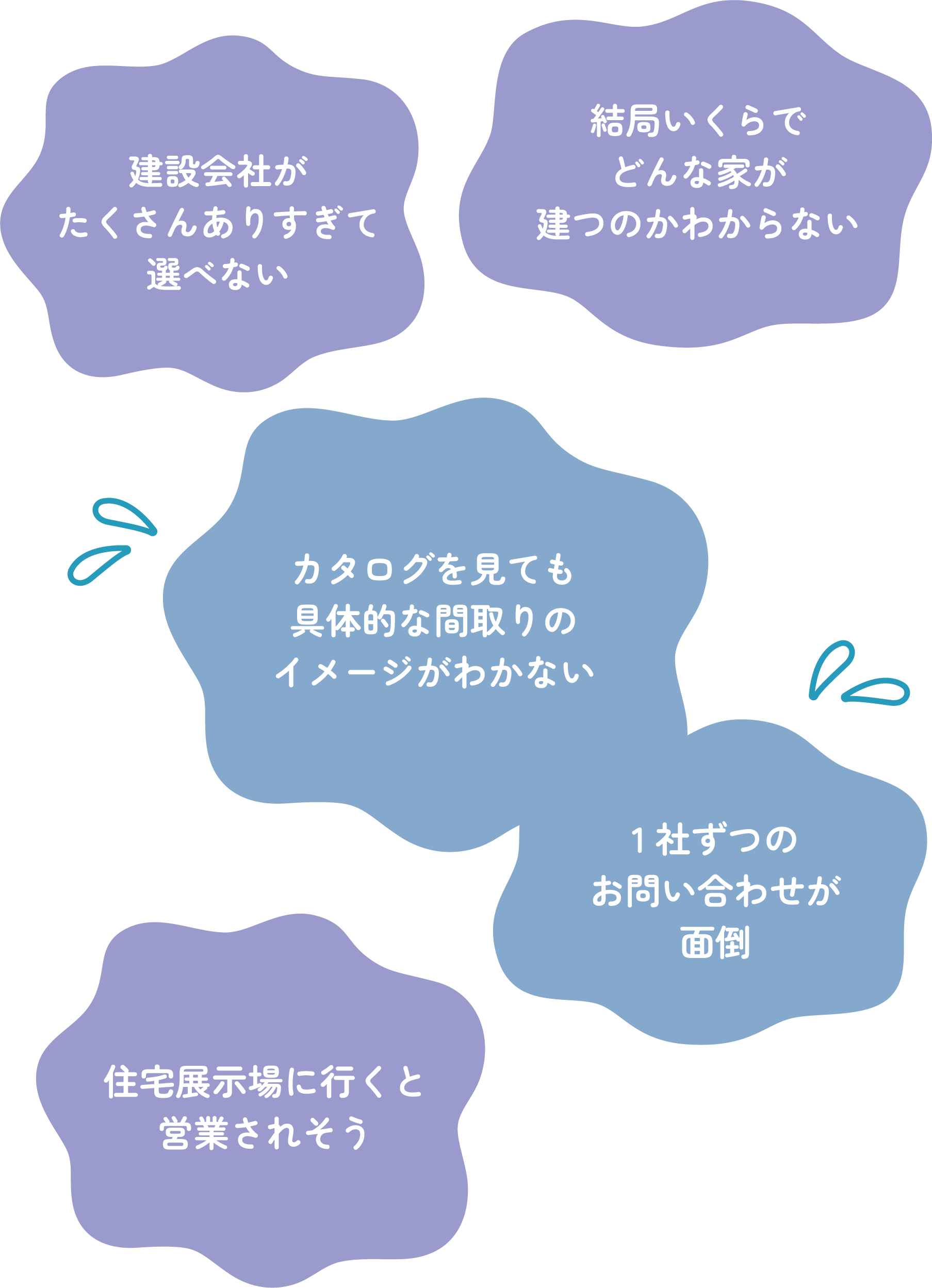 「建設会社がたくさんありすぎて選べない」「結局いくらでどんな家が建つのかわからない」「カタログを見ても具体的な間取りのイメージがわかない」「1社ずつのお問い合わせが面倒」「住宅展示場に行くと営業されそう」